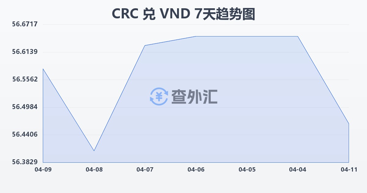 哥斯达黎加科朗兑越南盾(CRC/VND)近7天汇率走势图