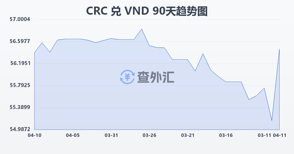哥斯达黎加科朗兑越南盾(CRC/VND)近90天汇率走势图