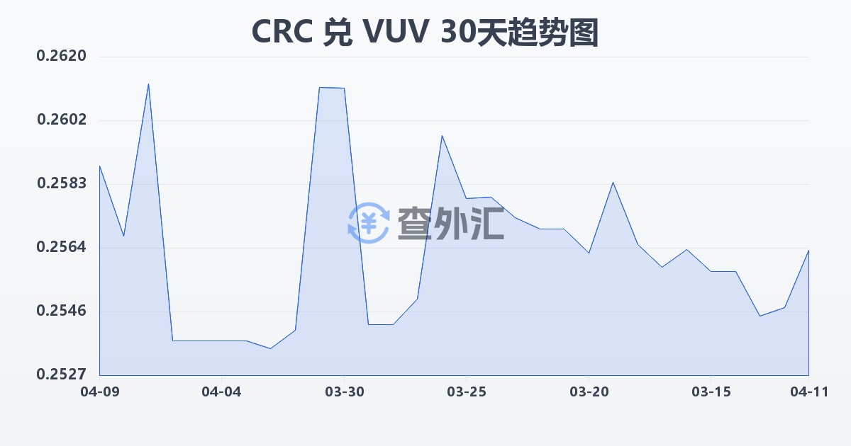 哥斯达黎加科朗兑瓦努阿图瓦图(CRC/VUV)近30天汇率走势图