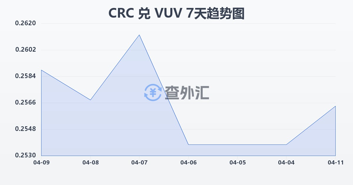 哥斯达黎加科朗兑瓦努阿图瓦图(CRC/VUV)近7天汇率走势图