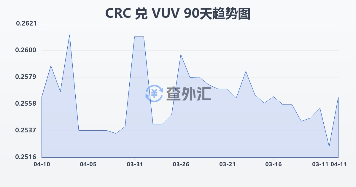 哥斯达黎加科朗兑瓦努阿图瓦图(CRC/VUV)近90天汇率走势图