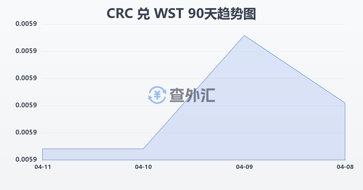哥斯达黎加科朗兑萨摩亚塔拉(CRC/WST)近90天汇率走势图