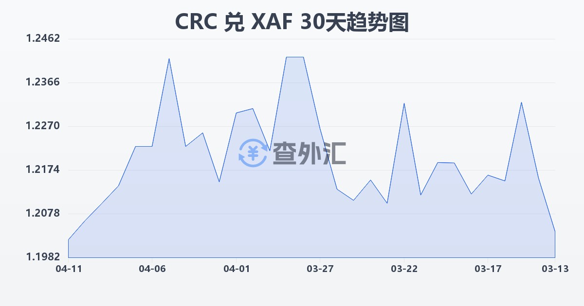 哥斯达黎加科朗兑中非法郎(CRC/XAF)近30天汇率走势图