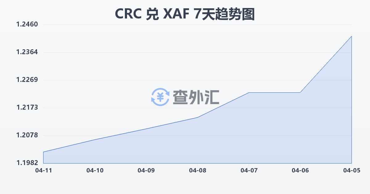 哥斯达黎加科朗兑中非法郎(CRC/XAF)近7天汇率走势图