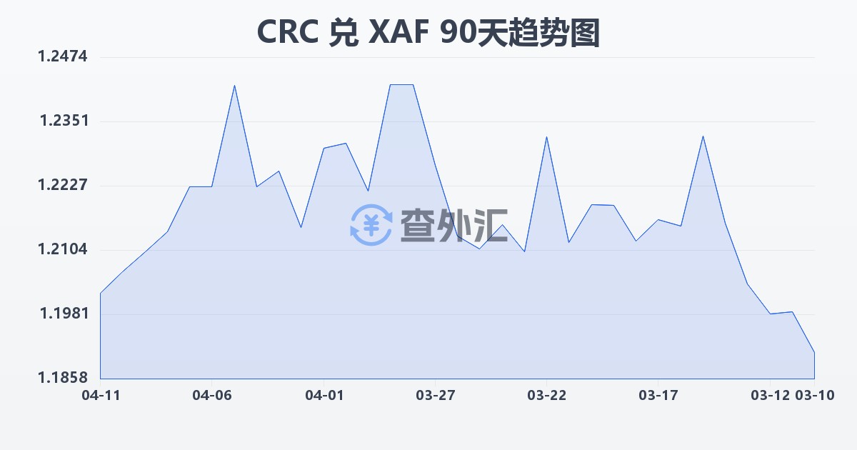哥斯达黎加科朗兑中非法郎(CRC/XAF)近90天汇率走势图