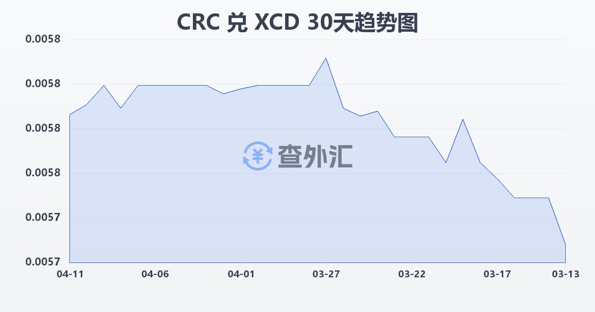 哥斯达黎加科朗兑东加勒比元(CRC/XCD)近30天汇率走势图