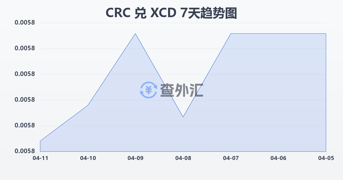 哥斯达黎加科朗兑东加勒比元(CRC/XCD)近7天汇率走势图