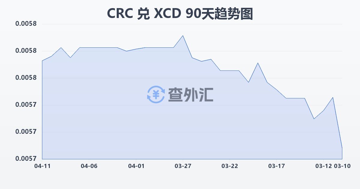 哥斯达黎加科朗兑东加勒比元(CRC/XCD)近90天汇率走势图