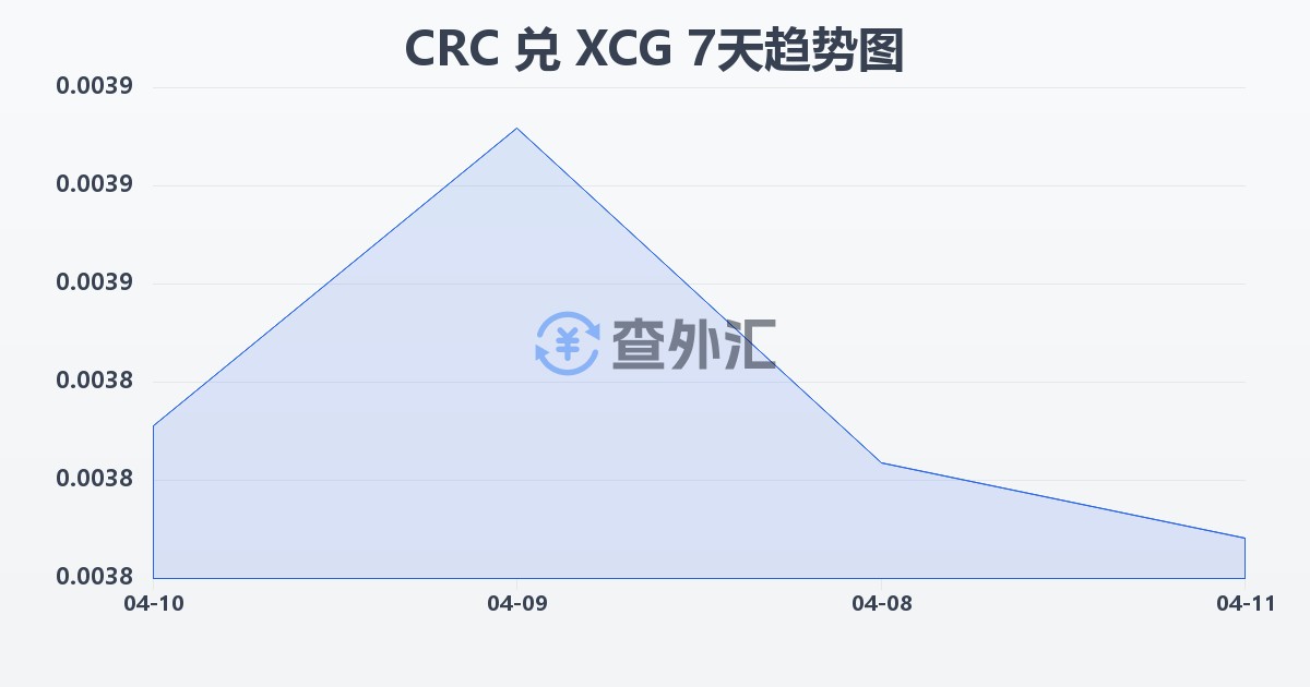 哥斯达黎加科朗兑加勒比盾(CRC/XCG)近7天汇率走势图