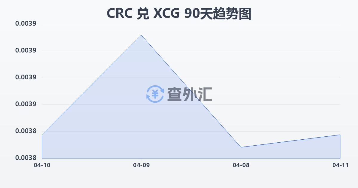 哥斯达黎加科朗兑加勒比盾(CRC/XCG)近90天汇率走势图