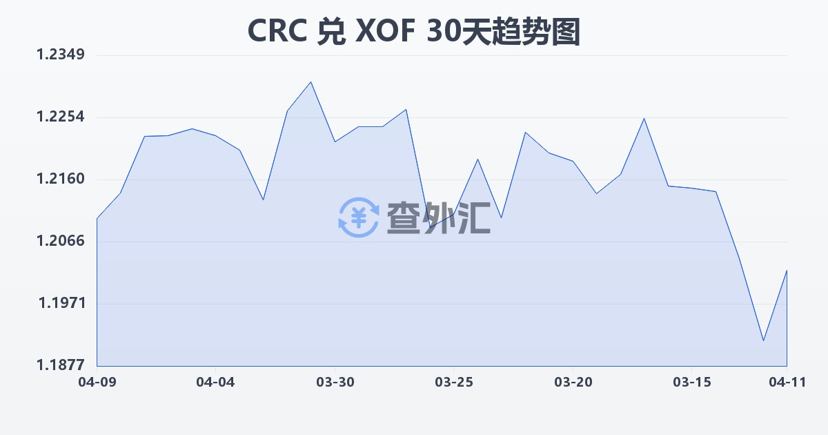 哥斯达黎加科朗兑西非法郎(CRC/XOF)近30天汇率走势图