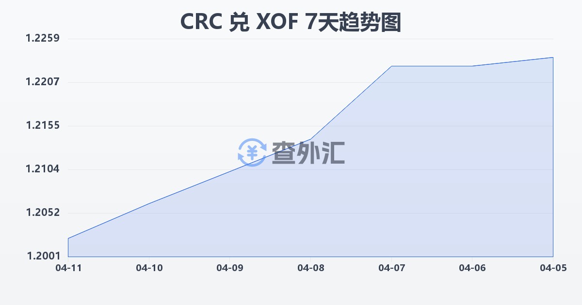 哥斯达黎加科朗兑西非法郎(CRC/XOF)近7天汇率走势图