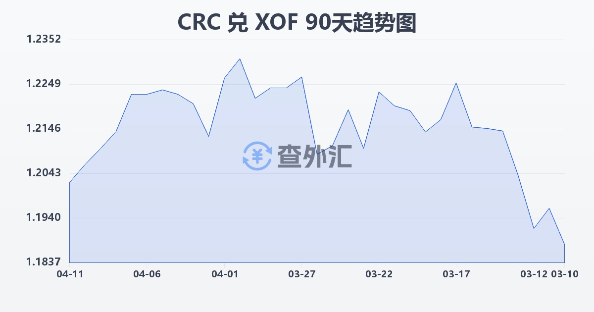 哥斯达黎加科朗兑西非法郎(CRC/XOF)近90天汇率走势图