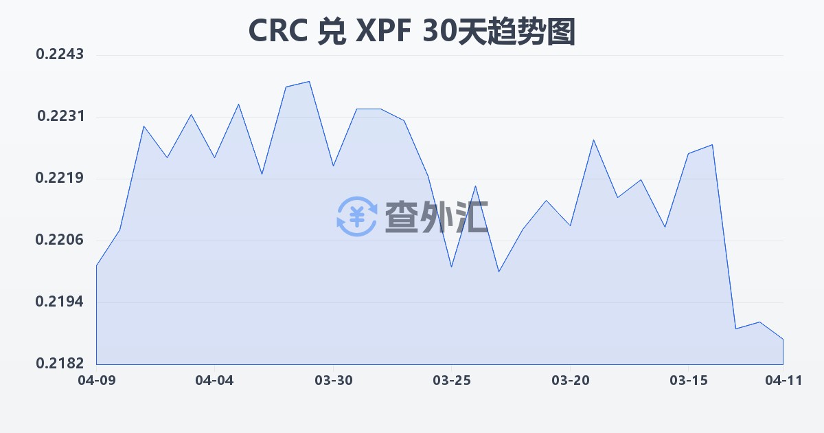 哥斯达黎加科朗兑太平洋法郎(CRC/XPF)近30天汇率走势图