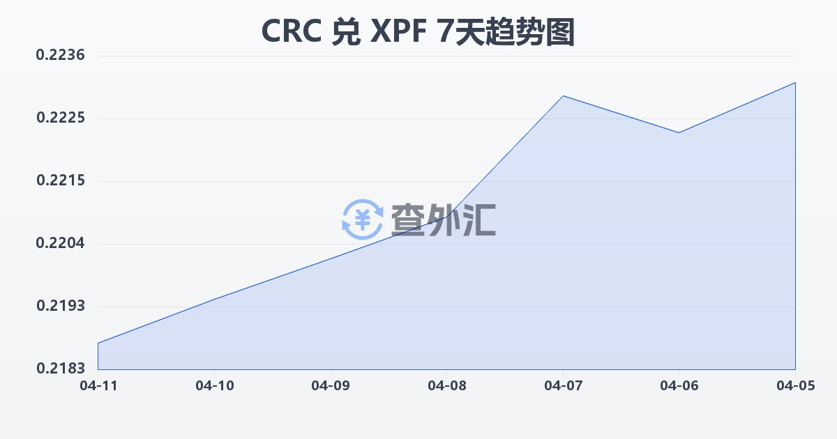 哥斯达黎加科朗兑太平洋法郎(CRC/XPF)近7天汇率走势图