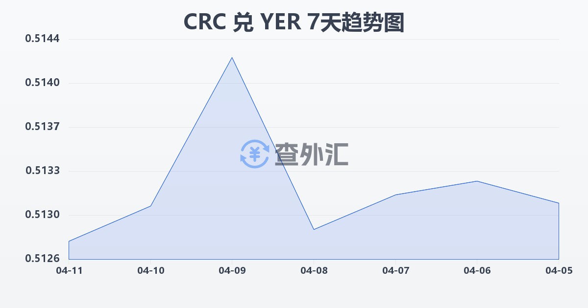哥斯达黎加科朗兑也门里亚尔(CRC/YER)近7天汇率走势图