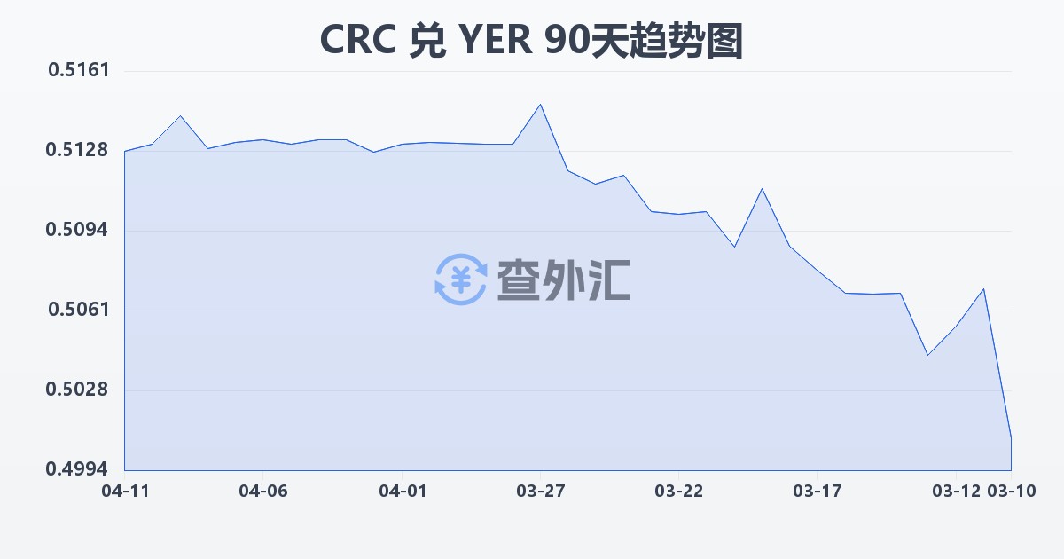 哥斯达黎加科朗兑也门里亚尔(CRC/YER)近90天汇率走势图