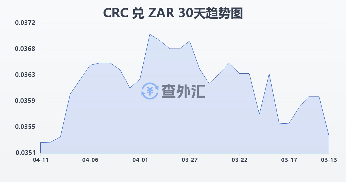 哥斯达黎加科朗兑南非兰特(CRC/ZAR)近30天汇率走势图