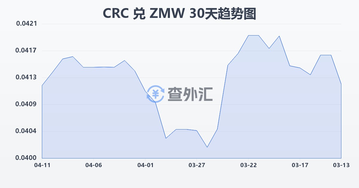 哥斯达黎加科朗兑赞比亚克瓦查(CRC/ZMW)近30天汇率走势图