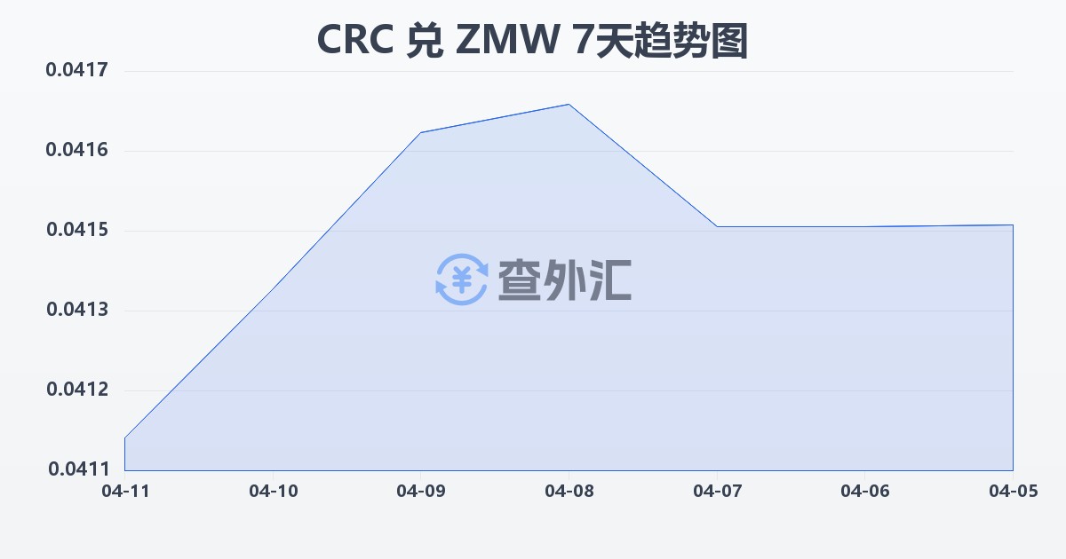 哥斯达黎加科朗兑赞比亚克瓦查(CRC/ZMW)近7天汇率走势图