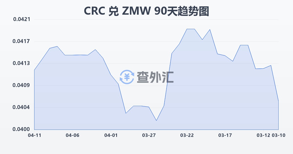 哥斯达黎加科朗兑赞比亚克瓦查(CRC/ZMW)近90天汇率走势图