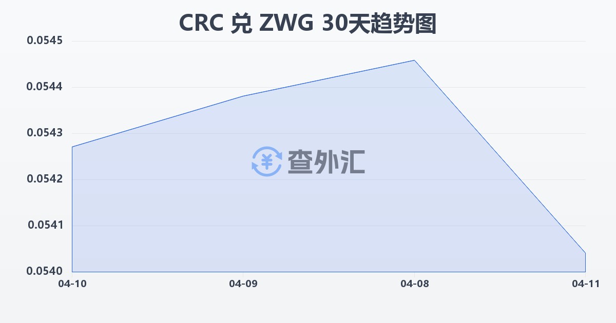哥斯达黎加科朗兑津巴布韦元（新）(CRC/ZWG)近30天汇率走势图