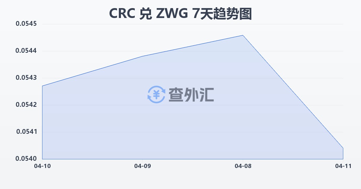 哥斯达黎加科朗兑津巴布韦元（新）(CRC/ZWG)近7天汇率走势图