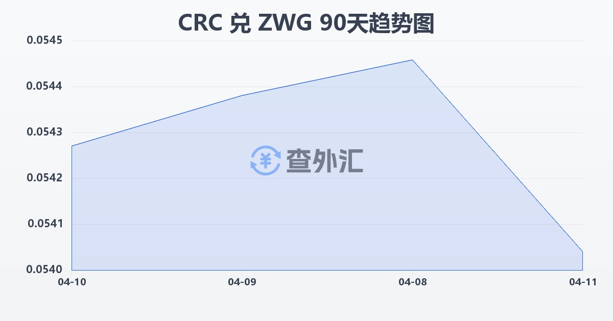 哥斯达黎加科朗兑津巴布韦元（新）(CRC/ZWG)近90天汇率走势图