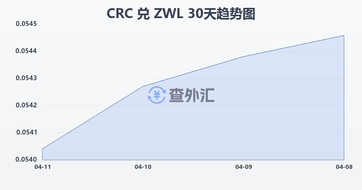 哥斯达黎加科朗兑津巴布韦元(CRC/ZWL)近30天汇率走势图