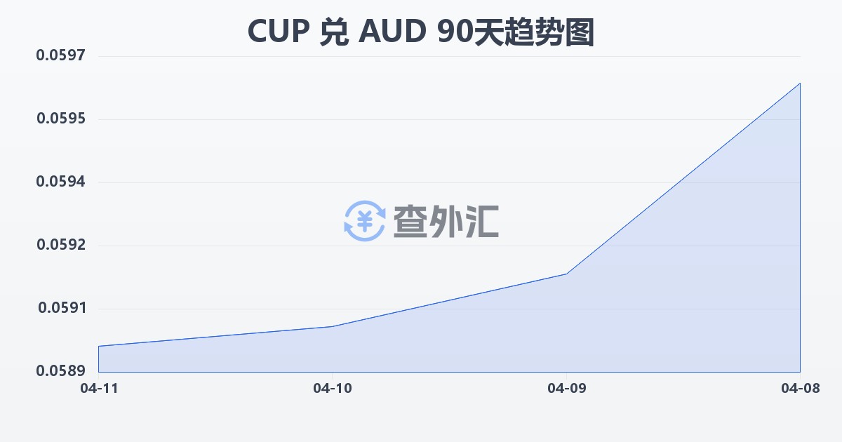 古巴比索兑澳大利亚元(CUP/AUD)近90天汇率走势图