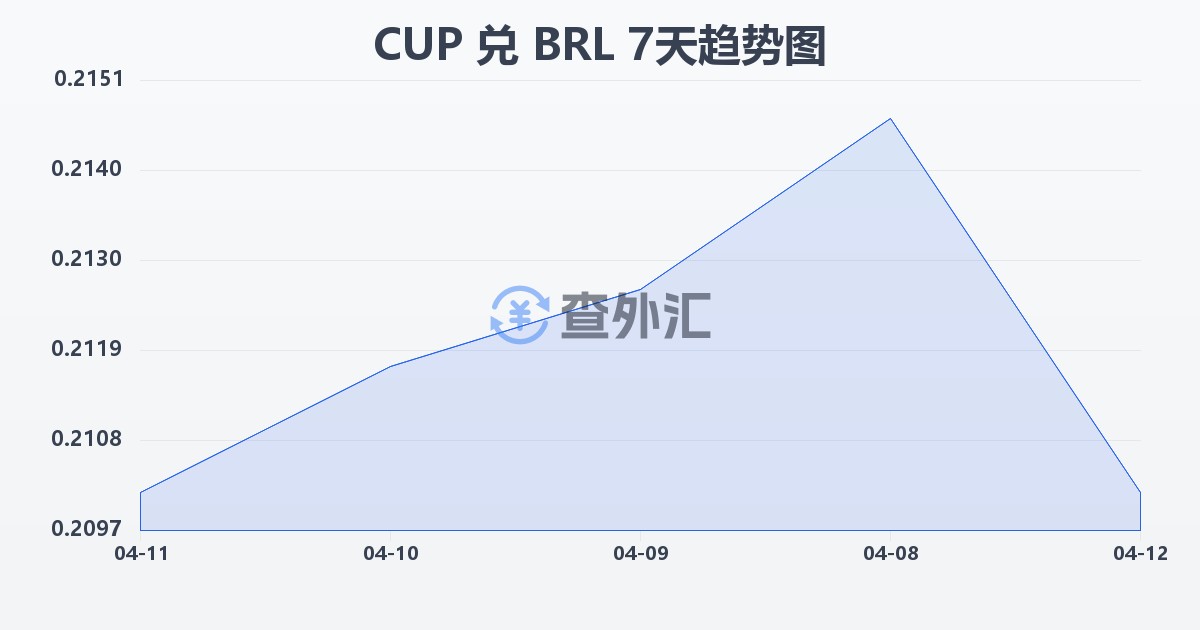 古巴比索兑巴西雷亚尔(CUP/BRL)近7天汇率走势图