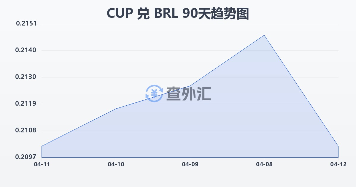 古巴比索兑巴西雷亚尔(CUP/BRL)近90天汇率走势图