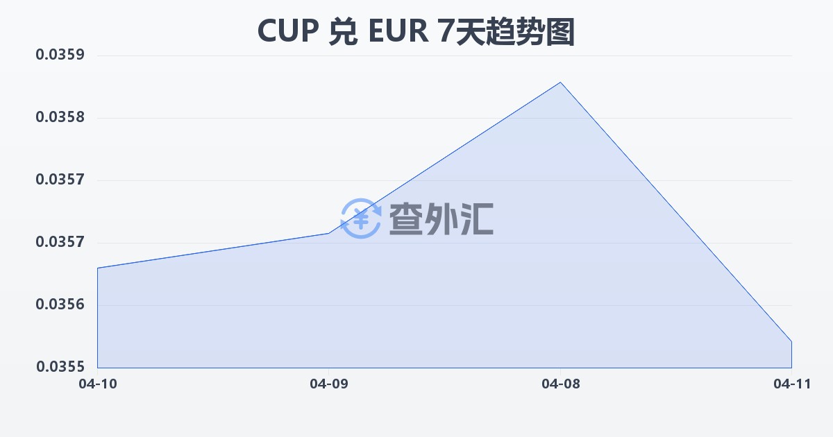 古巴比索兑欧元(CUP/EUR)近7天汇率走势图