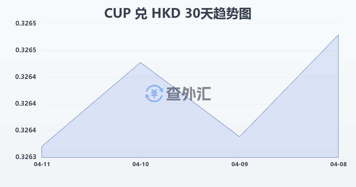 古巴比索兑港币(CUP/HKD)近30天汇率走势图