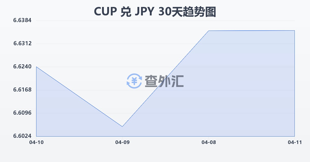 古巴比索兑日元(CUP/JPY)近30天汇率走势图