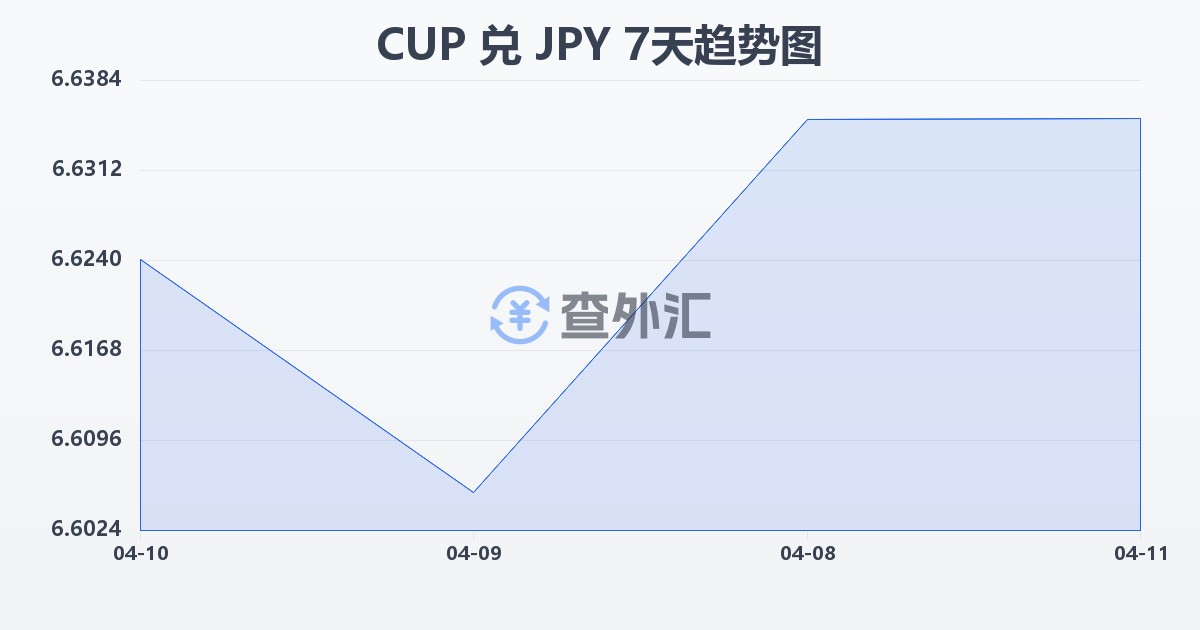 古巴比索兑日元(CUP/JPY)近7天汇率走势图
