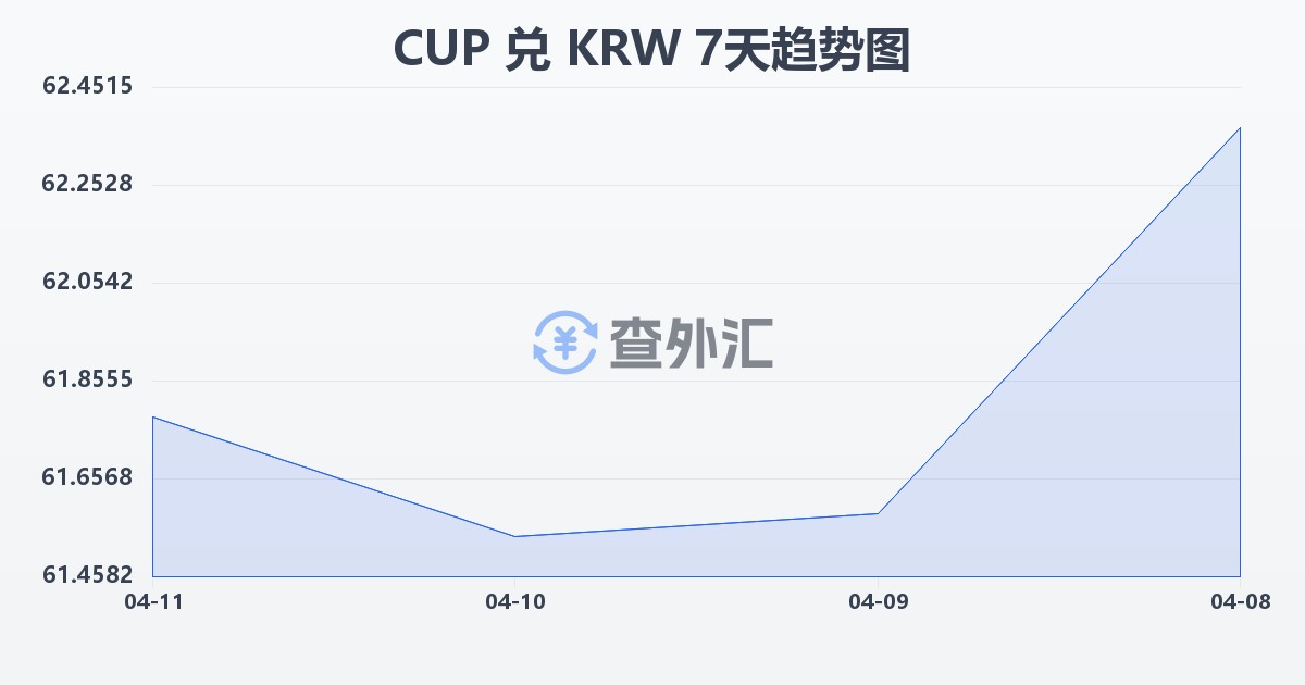 古巴比索兑韩元(CUP/KRW)近7天汇率走势图