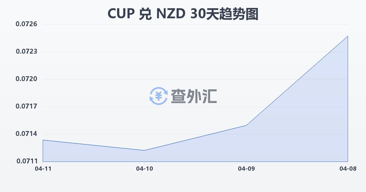古巴比索兑新西兰元(CUP/NZD)近30天汇率走势图