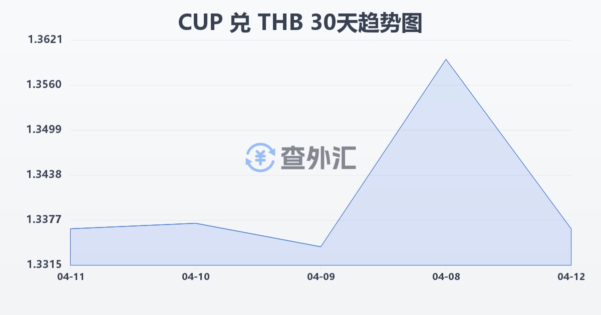 古巴比索兑泰铢(CUP/THB)近30天汇率走势图