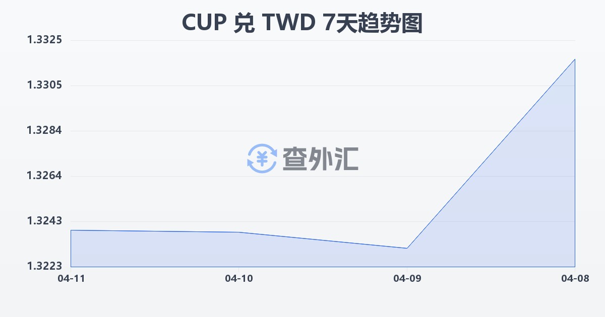 古巴比索兑新台币(CUP/TWD)近7天汇率走势图
