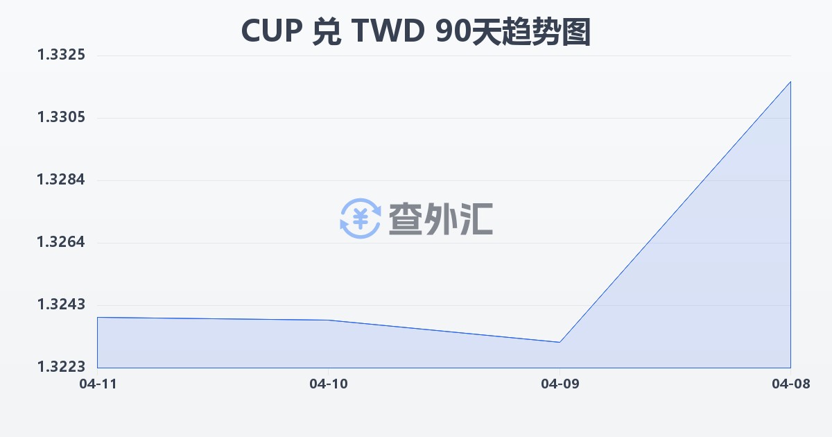 古巴比索兑新台币(CUP/TWD)近90天汇率走势图