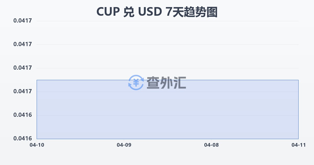 古巴比索兑美元(CUP/USD)近7天汇率走势图