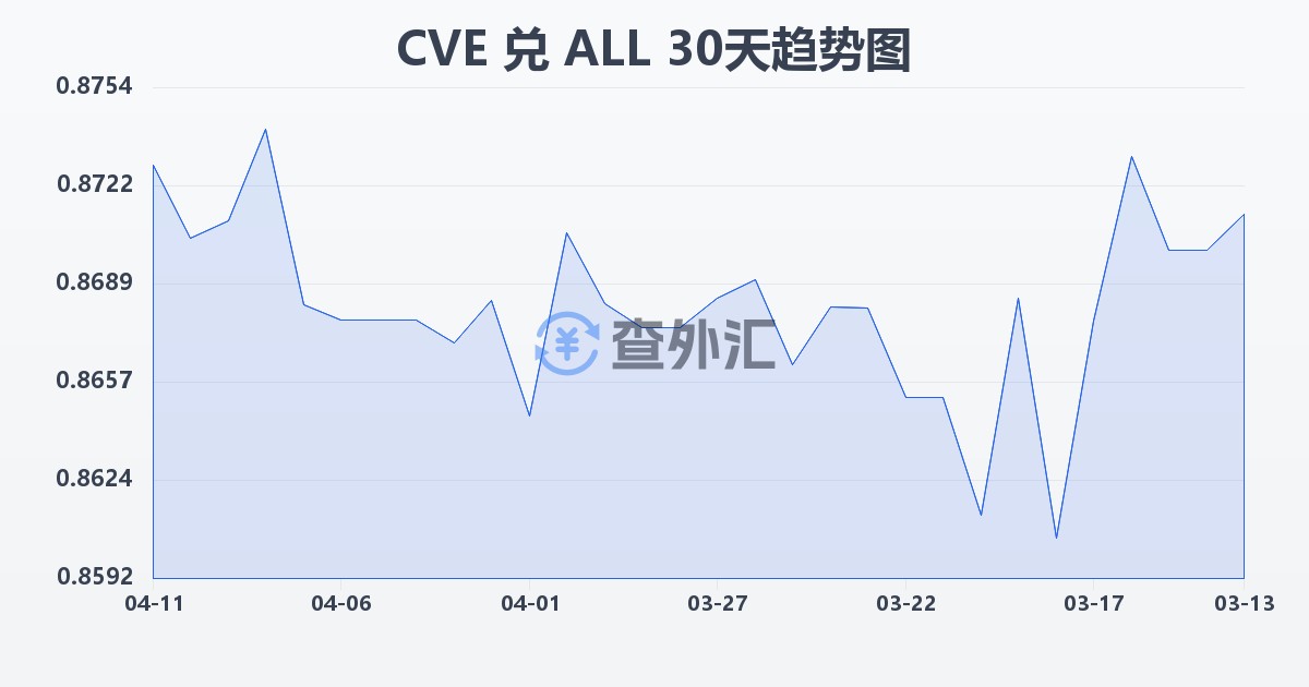 佛得角埃斯库多兑阿尔巴尼亚列克(CVE/ALL)近30天汇率走势图