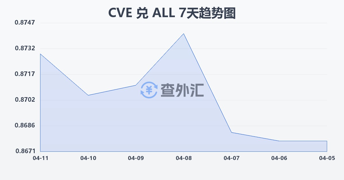 佛得角埃斯库多兑阿尔巴尼亚列克(CVE/ALL)近7天汇率走势图