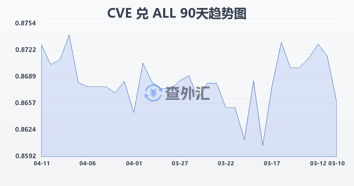 佛得角埃斯库多兑阿尔巴尼亚列克(CVE/ALL)近90天汇率走势图