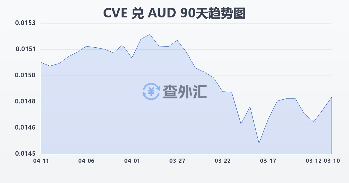 佛得角埃斯库多兑澳大利亚元(CVE/AUD)近90天汇率走势图