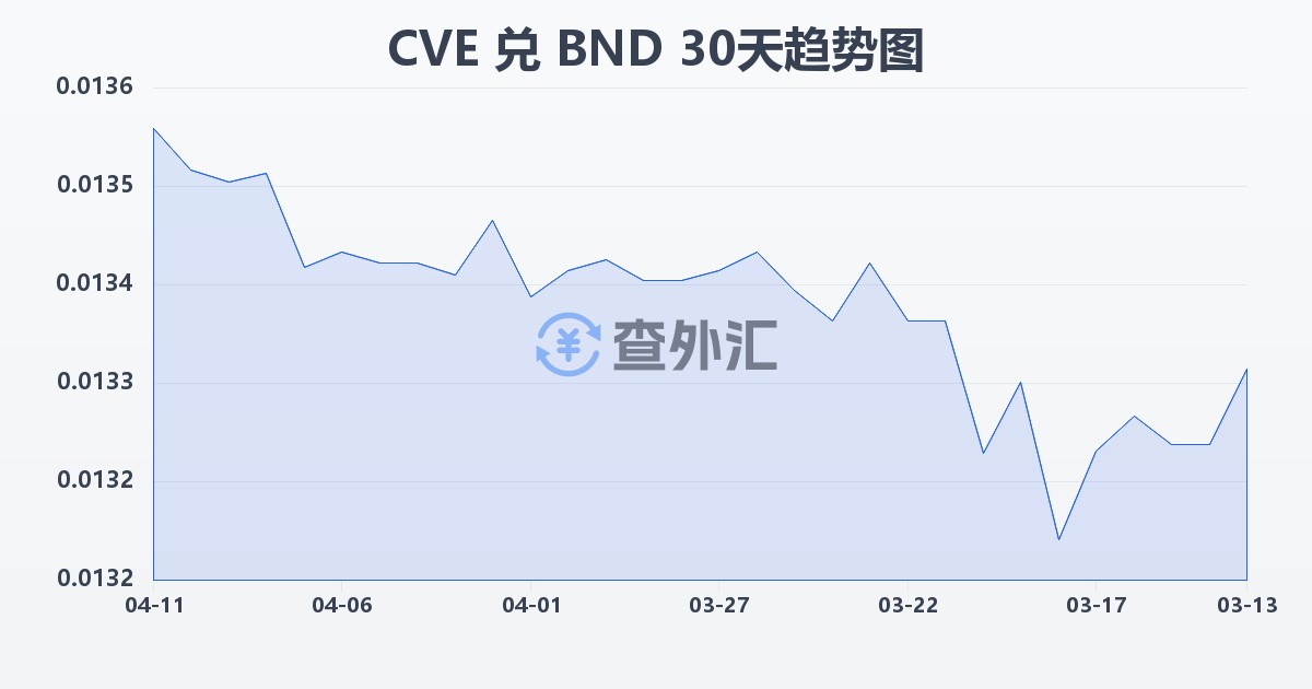 佛得角埃斯库多兑文莱元(CVE/BND)近30天汇率走势图
