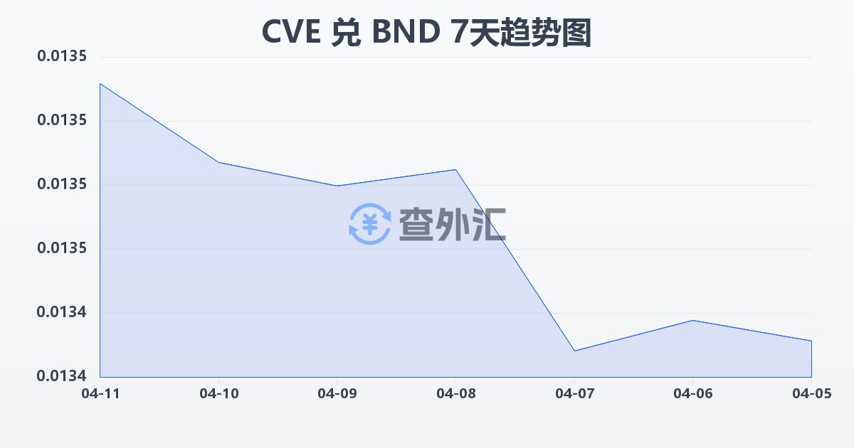 佛得角埃斯库多兑文莱元(CVE/BND)近7天汇率走势图