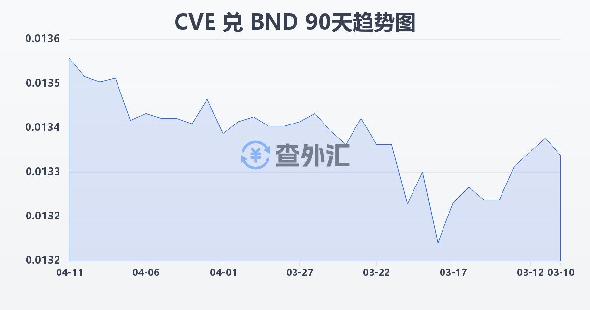 佛得角埃斯库多兑文莱元(CVE/BND)近90天汇率走势图
