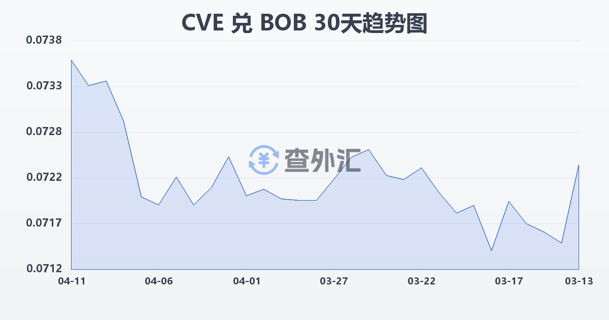 佛得角埃斯库多兑玻利维亚诺(CVE/BOB)近30天汇率走势图